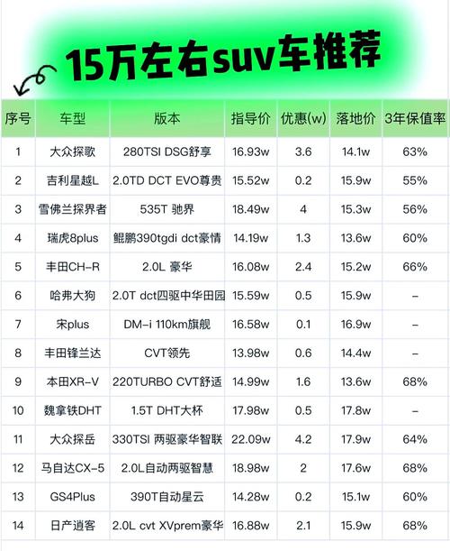 12-15万买什么车好?这三款紧凑型SUV最高降2.5万 售10.38万起